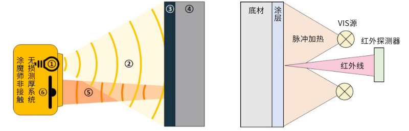 涂魔师在线漆膜测厚系统工作原理